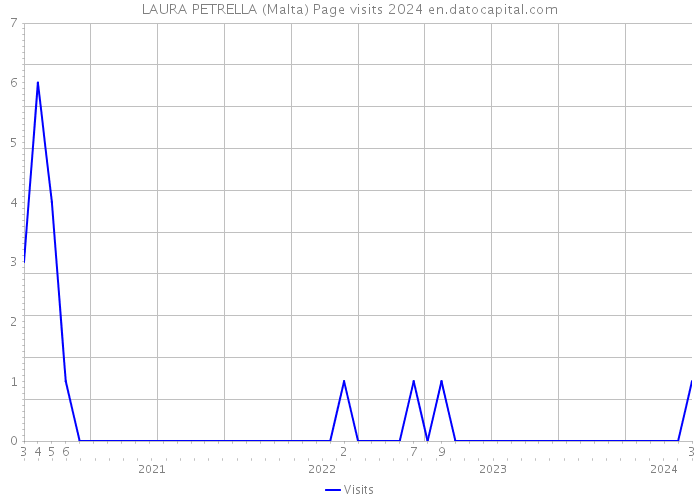 LAURA PETRELLA (Malta) Page visits 2024 
