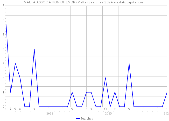 MALTA ASSOCIATION OF EMDR (Malta) Searches 2024 