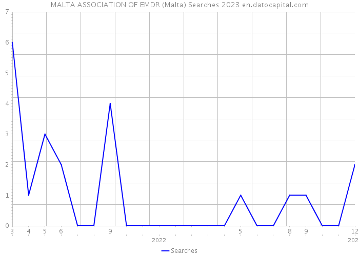 MALTA ASSOCIATION OF EMDR (Malta) Searches 2023 