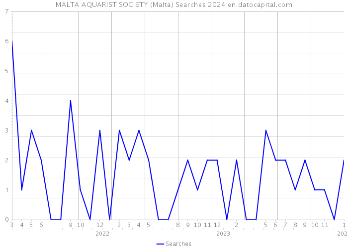 MALTA AQUARIST SOCIETY (Malta) Searches 2024 