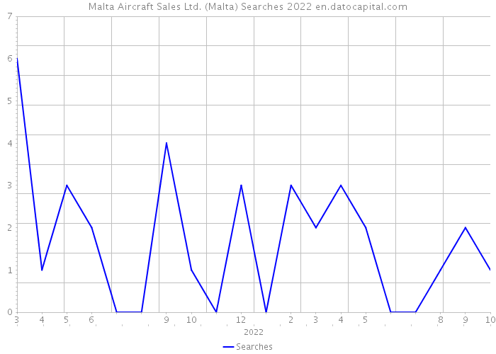 Malta Aircraft Sales Ltd. (Malta) Searches 2022 