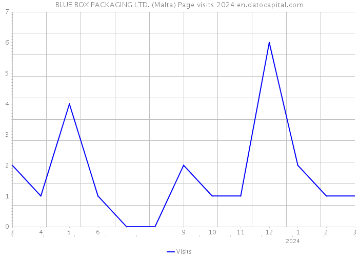 BLUE BOX PACKAGING LTD. (Malta) Page visits 2024 