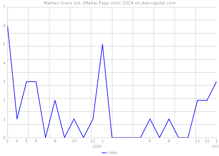 Marlies Grace Ltd. (Malta) Page visits 2024 