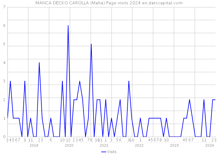 MANCA DECKO CAROLLA (Malta) Page visits 2024 
