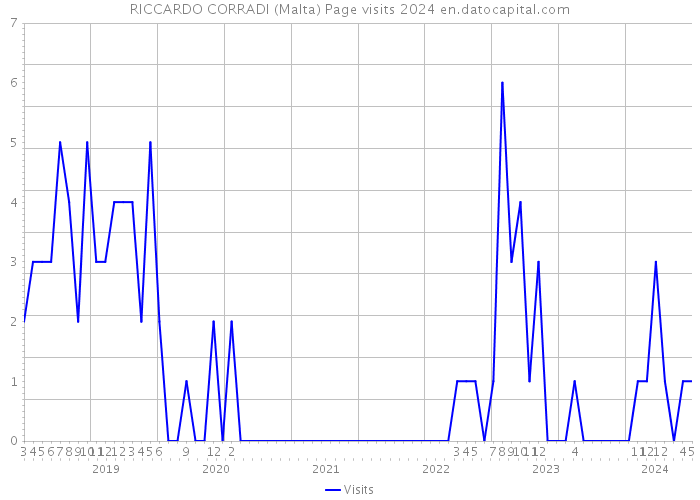 RICCARDO CORRADI (Malta) Page visits 2024 