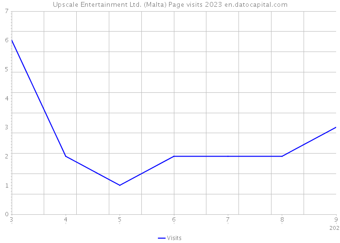 Upscale Entertainment Ltd. (Malta) Page visits 2023 