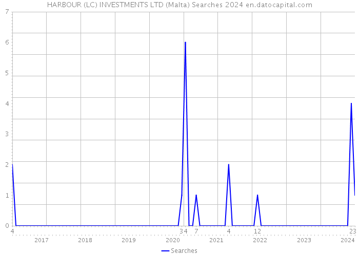 HARBOUR (LC) INVESTMENTS LTD (Malta) Searches 2024 