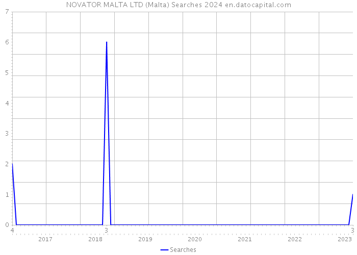 NOVATOR MALTA LTD (Malta) Searches 2024 