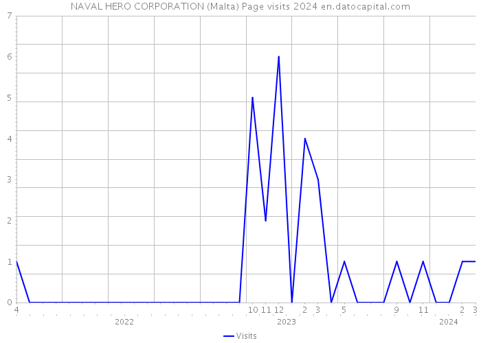 NAVAL HERO CORPORATION (Malta) Page visits 2024 