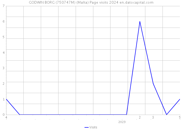 GODWIN BORG (750747M) (Malta) Page visits 2024 