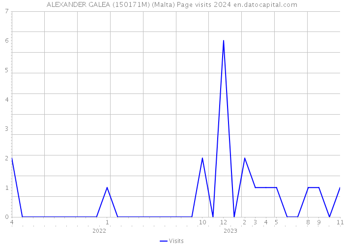 ALEXANDER GALEA (150171M) (Malta) Page visits 2024 