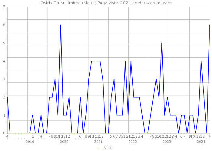Osiris Trust Limited (Malta) Page visits 2024 