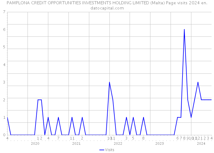 PAMPLONA CREDIT OPPORTUNITIES INVESTMENTS HOLDING LIMITED (Malta) Page visits 2024 