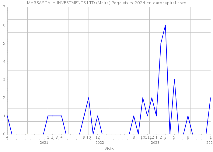 MARSASCALA INVESTMENTS LTD (Malta) Page visits 2024 