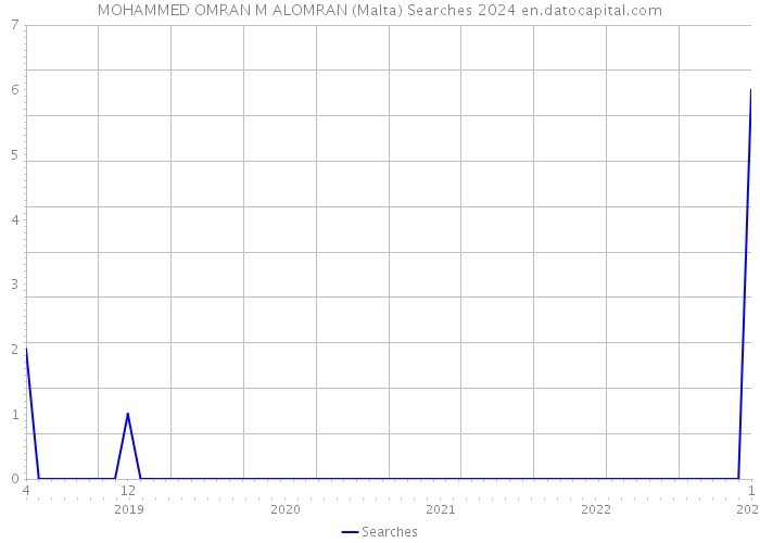MOHAMMED OMRAN M ALOMRAN (Malta) Searches 2024 