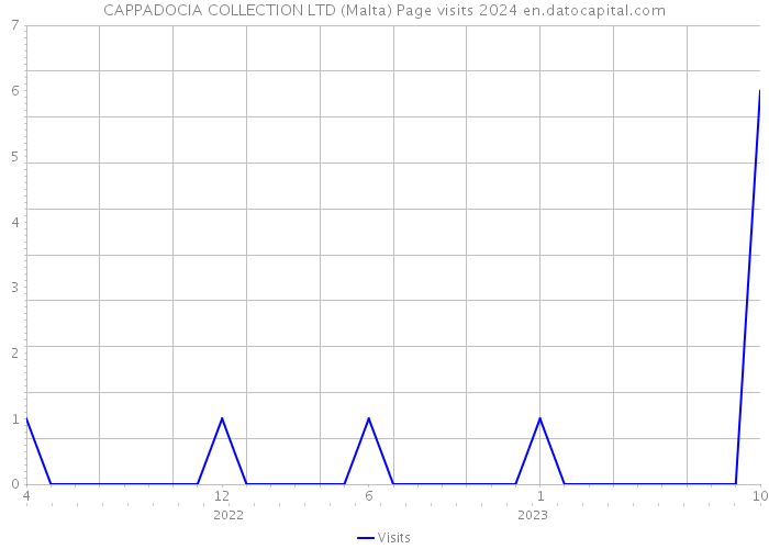 CAPPADOCIA COLLECTION LTD (Malta) Page visits 2024 