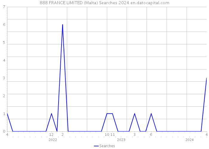 888 FRANCE LIMITED (Malta) Searches 2024 