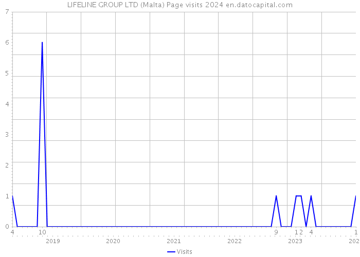 LIFELINE GROUP LTD (Malta) Page visits 2024 