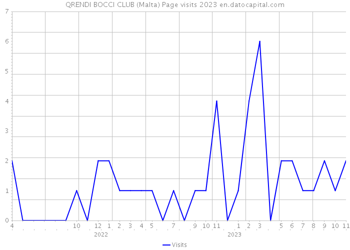 QRENDI BOCCI CLUB (Malta) Page visits 2023 