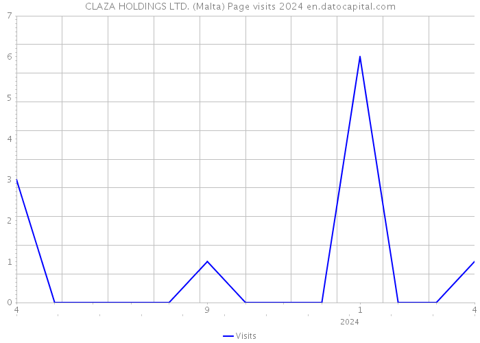 CLAZA HOLDINGS LTD. (Malta) Page visits 2024 