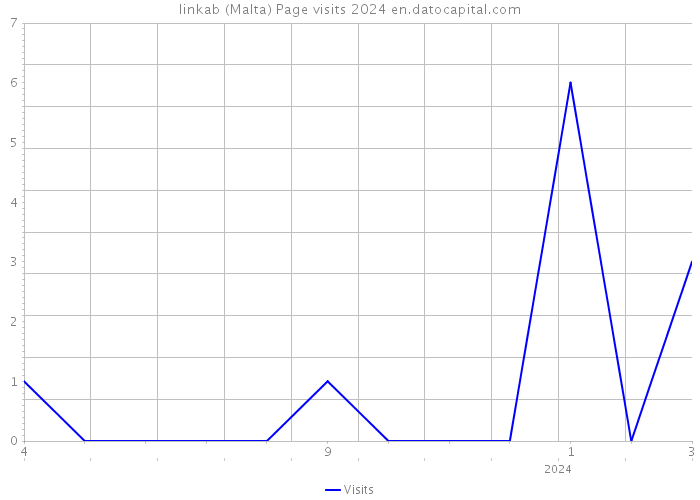 linkab (Malta) Page visits 2024 