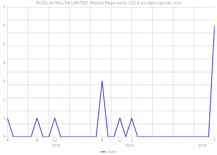 MODL.AI MALTA LIMITED (Malta) Page visits 2024 