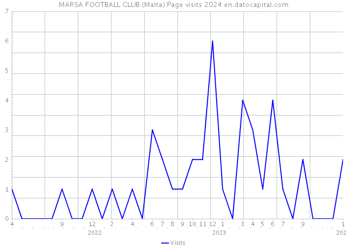 MARSA FOOTBALL CLUB (Malta) Page visits 2024 
