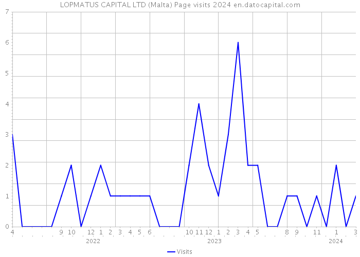 LOPMATUS CAPITAL LTD (Malta) Page visits 2024 