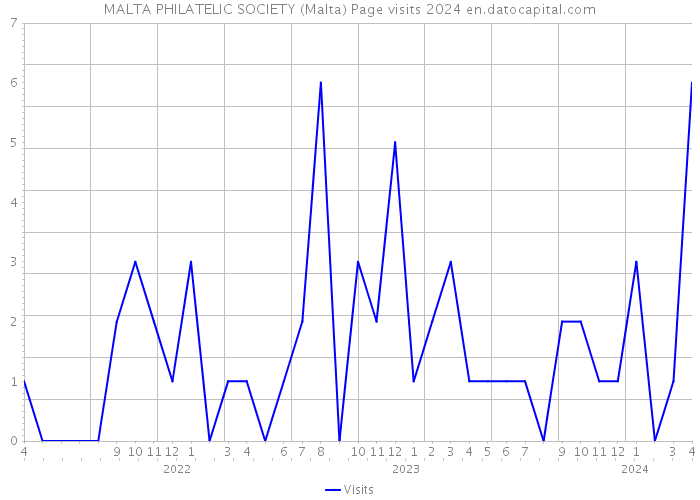 MALTA PHILATELIC SOCIETY (Malta) Page visits 2024 