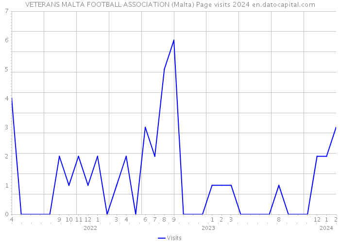 VETERANS MALTA FOOTBALL ASSOCIATION (Malta) Page visits 2024 