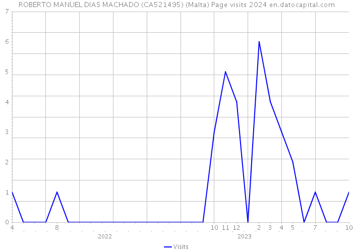 ROBERTO MANUEL DIAS MACHADO (CA521495) (Malta) Page visits 2024 