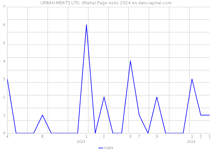 URBAN MEATS LTD. (Malta) Page visits 2024 