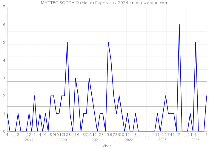MATTEO BOCCHIO (Malta) Page visits 2024 