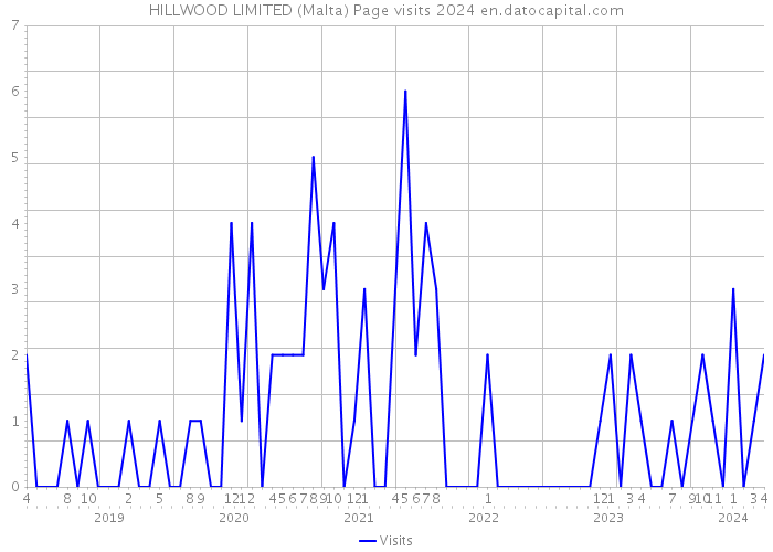 HILLWOOD LIMITED (Malta) Page visits 2024 