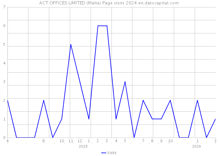 ACT OFFICES LIMITED (Malta) Page visits 2024 