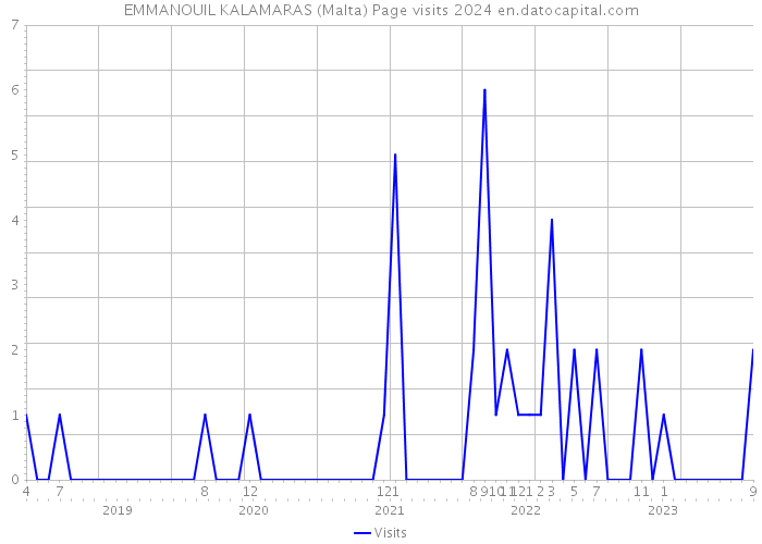 EMMANOUIL KALAMARAS (Malta) Page visits 2024 