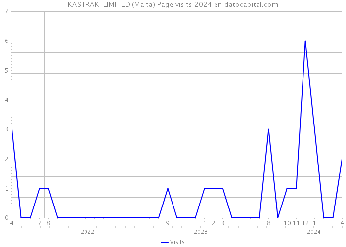 KASTRAKI LIMITED (Malta) Page visits 2024 