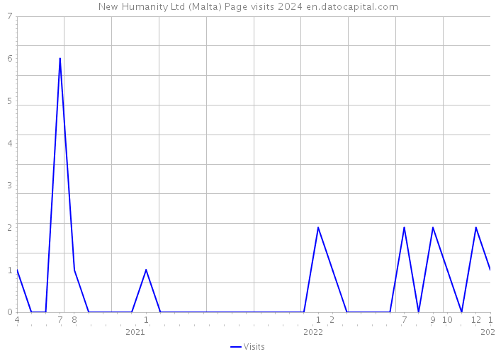 New Humanity Ltd (Malta) Page visits 2024 