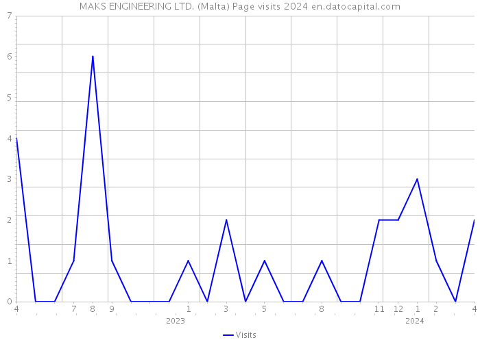 MAKS ENGINEERING LTD. (Malta) Page visits 2024 