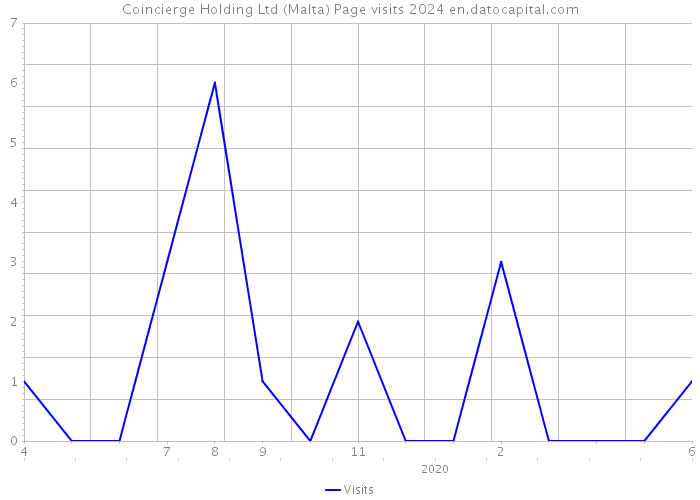 Coincierge Holding Ltd (Malta) Page visits 2024 
