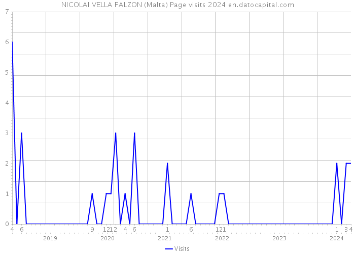 NICOLAI VELLA FALZON (Malta) Page visits 2024 