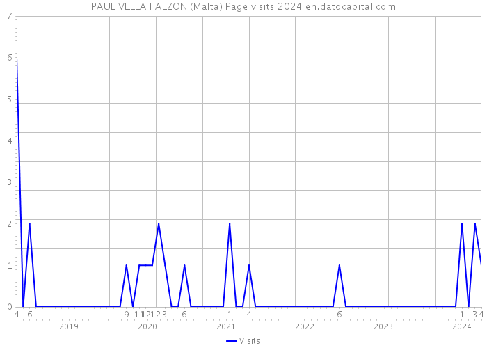 PAUL VELLA FALZON (Malta) Page visits 2024 