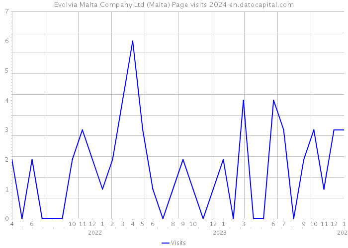 Evolvia Malta Company Ltd (Malta) Page visits 2024 