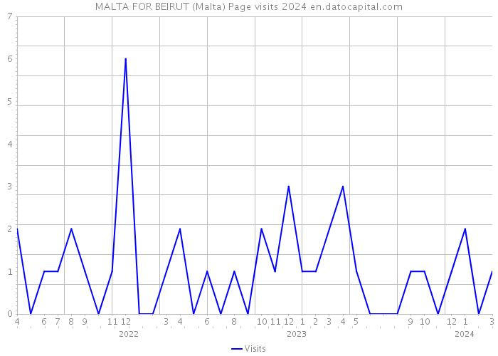 MALTA FOR BEIRUT (Malta) Page visits 2024 