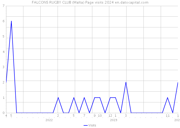 FALCONS RUGBY CLUB (Malta) Page visits 2024 