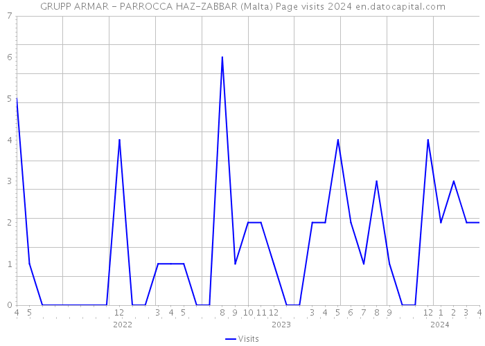 GRUPP ARMAR - PARROCCA HAZ-ZABBAR (Malta) Page visits 2024 