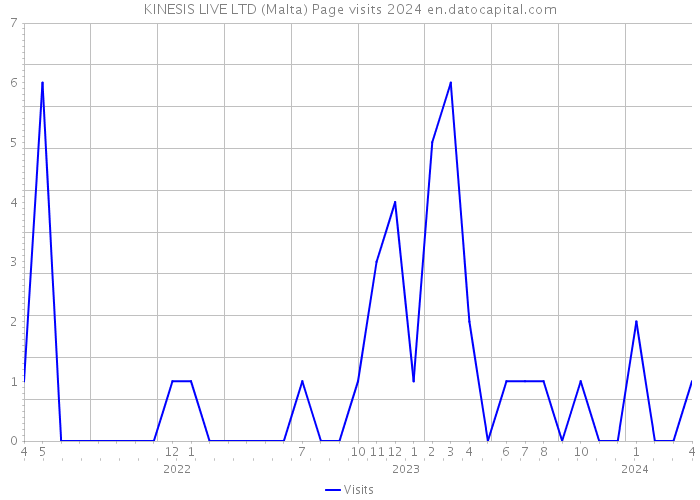 KINESIS LIVE LTD (Malta) Page visits 2024 