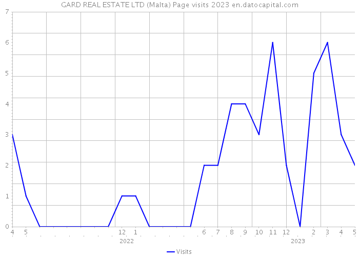 GARD REAL ESTATE LTD (Malta) Page visits 2023 