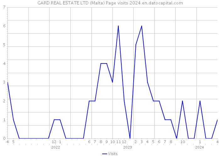 GARD REAL ESTATE LTD (Malta) Page visits 2024 