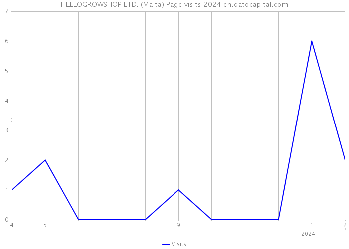 HELLOGROWSHOP LTD. (Malta) Page visits 2024 